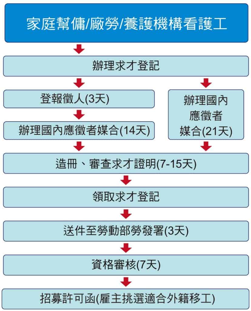 外籍機構看護工申請流程