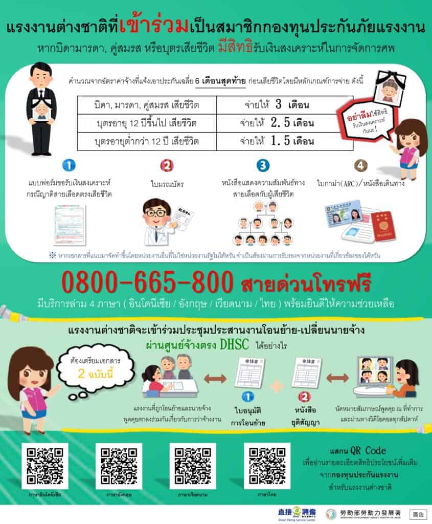 外國人投保勞工保險若其父母、配偶或子女死亡，可請領喪葬津貼-多國語示意圖