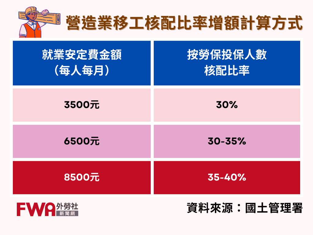 聘僱營造業移工的基本額度為30%，可額外給付就業安定費提高核配比率