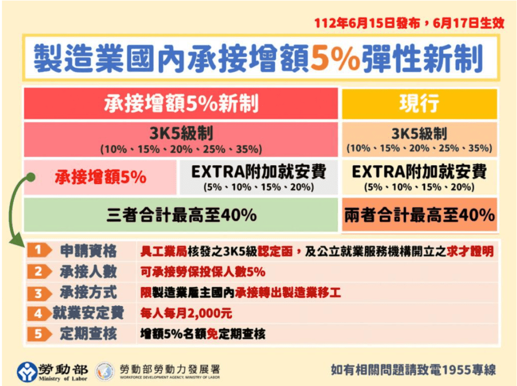 製造業國內承接增額5%彈性新制