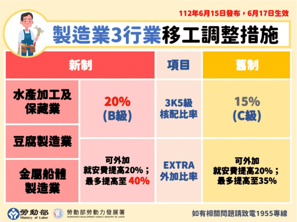 製造業3行業移工調整措施