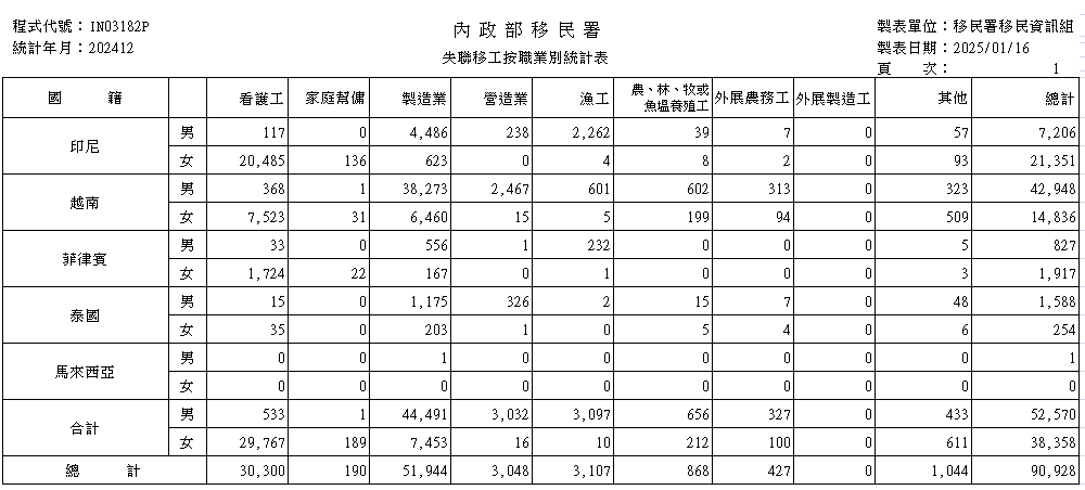 失聯移工人數統計表113年12月