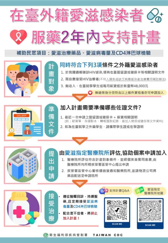 移工宣導｜在臺外籍愛滋感染者服藥2年內支持計畫-多國語示意圖