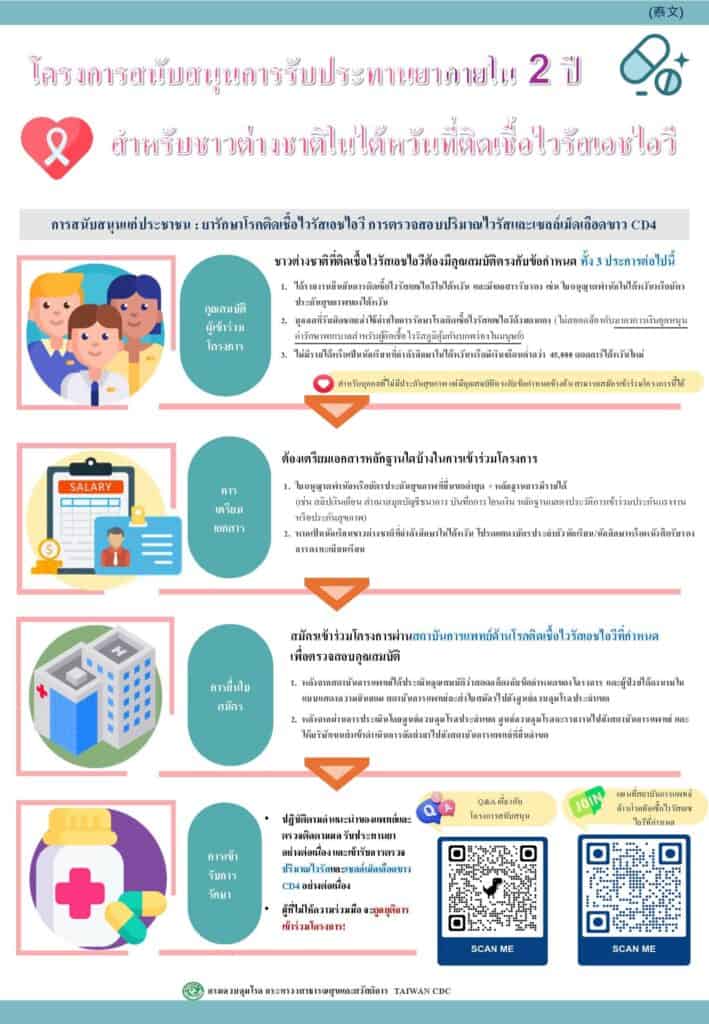 移工宣導｜在臺外籍愛滋感染者服藥2年內支持計畫-多國語示意圖