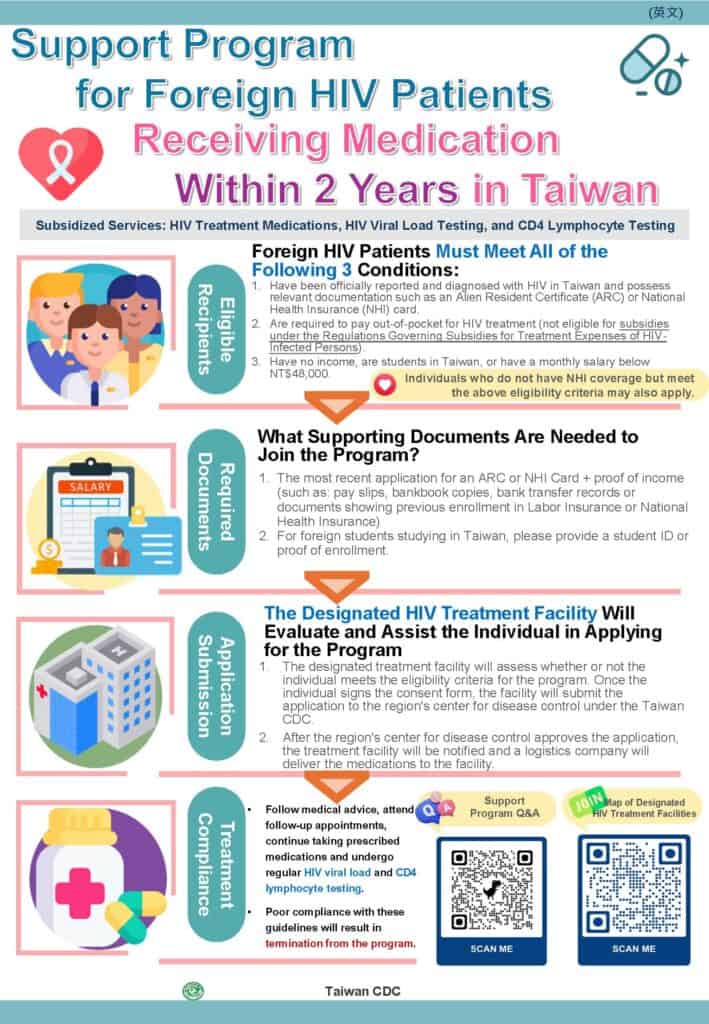 移工宣導｜在臺外籍愛滋感染者服藥2年內支持計畫-多國語示意圖