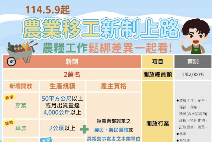 農業移工｜114年5月9日起農業移工新制上路 農糧工作鬆綁差異一起看示意圖