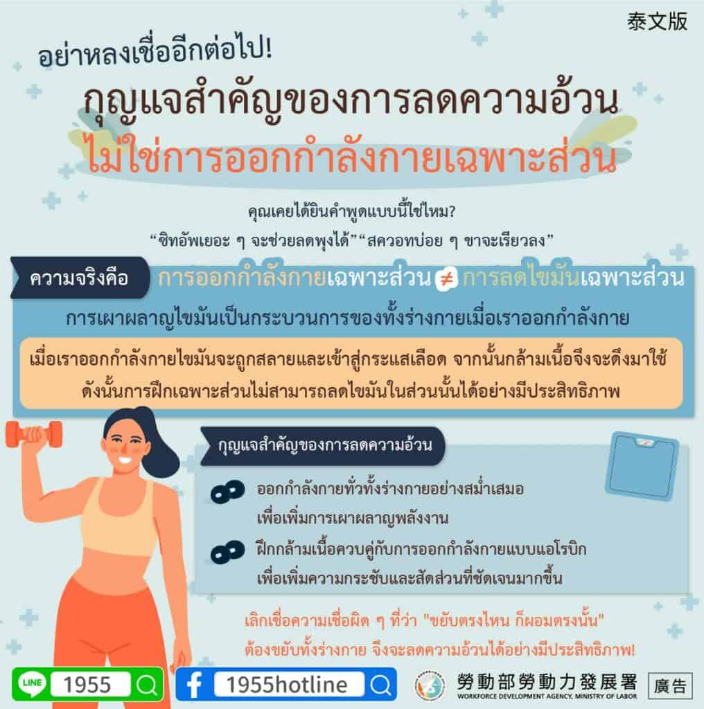 移工宣導｜別再被騙了!減肥成功的關鍵不是局部運動(健康)-多國語示意圖