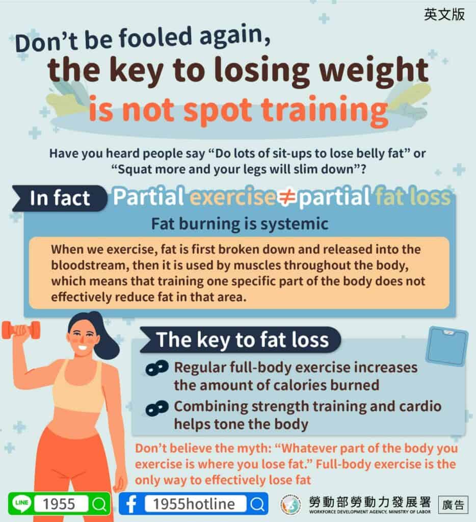 移工宣導｜別再被騙了!減肥成功的關鍵不是局部運動(健康)-多國語示意圖