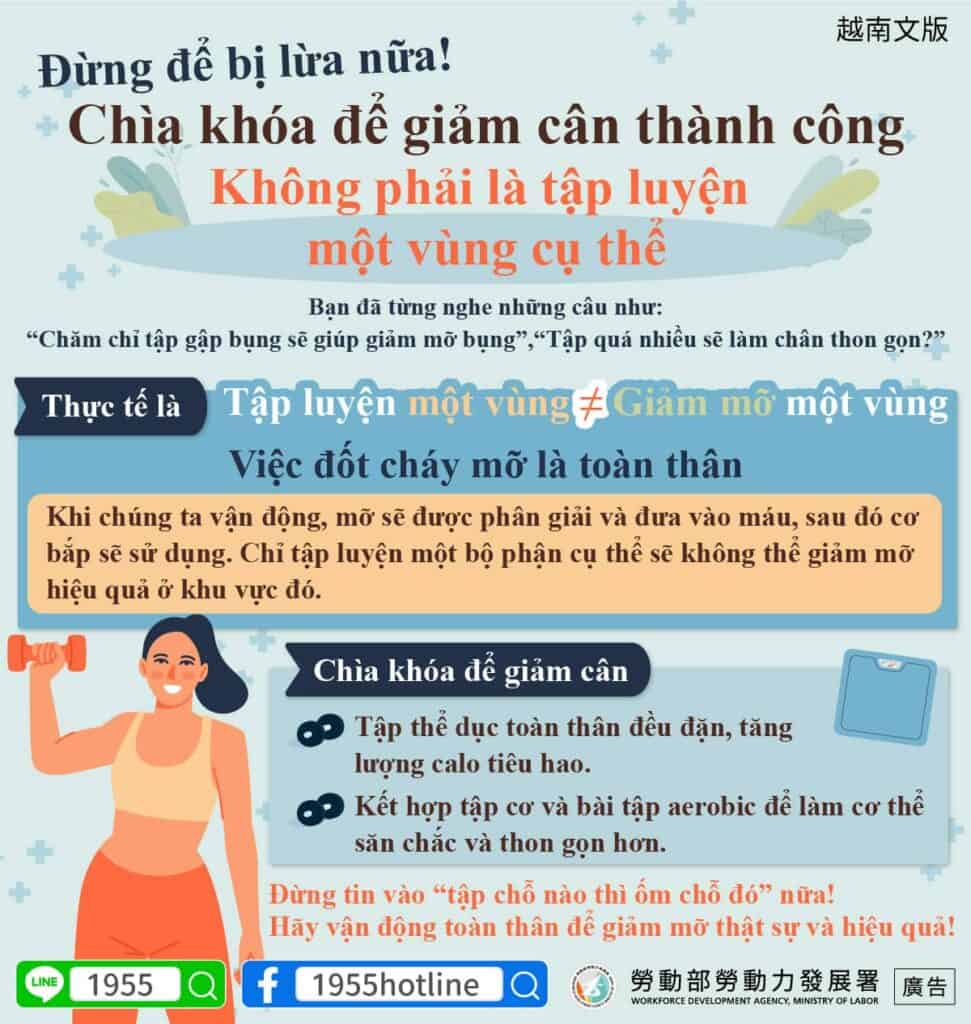 移工宣導｜別再被騙了!減肥成功的關鍵不是局部運動(健康)-多國語示意圖