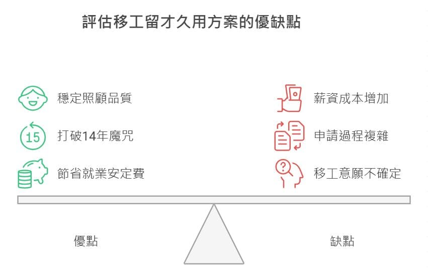 移工留才久用方案優劣比較