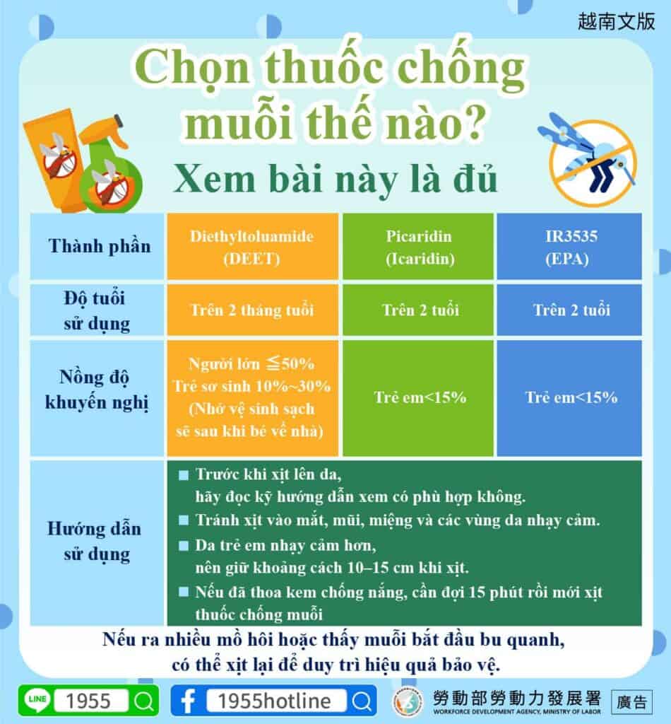 移工宣導｜防蚊液怎麼挑？看這篇就夠了(生活)-多國語示意圖