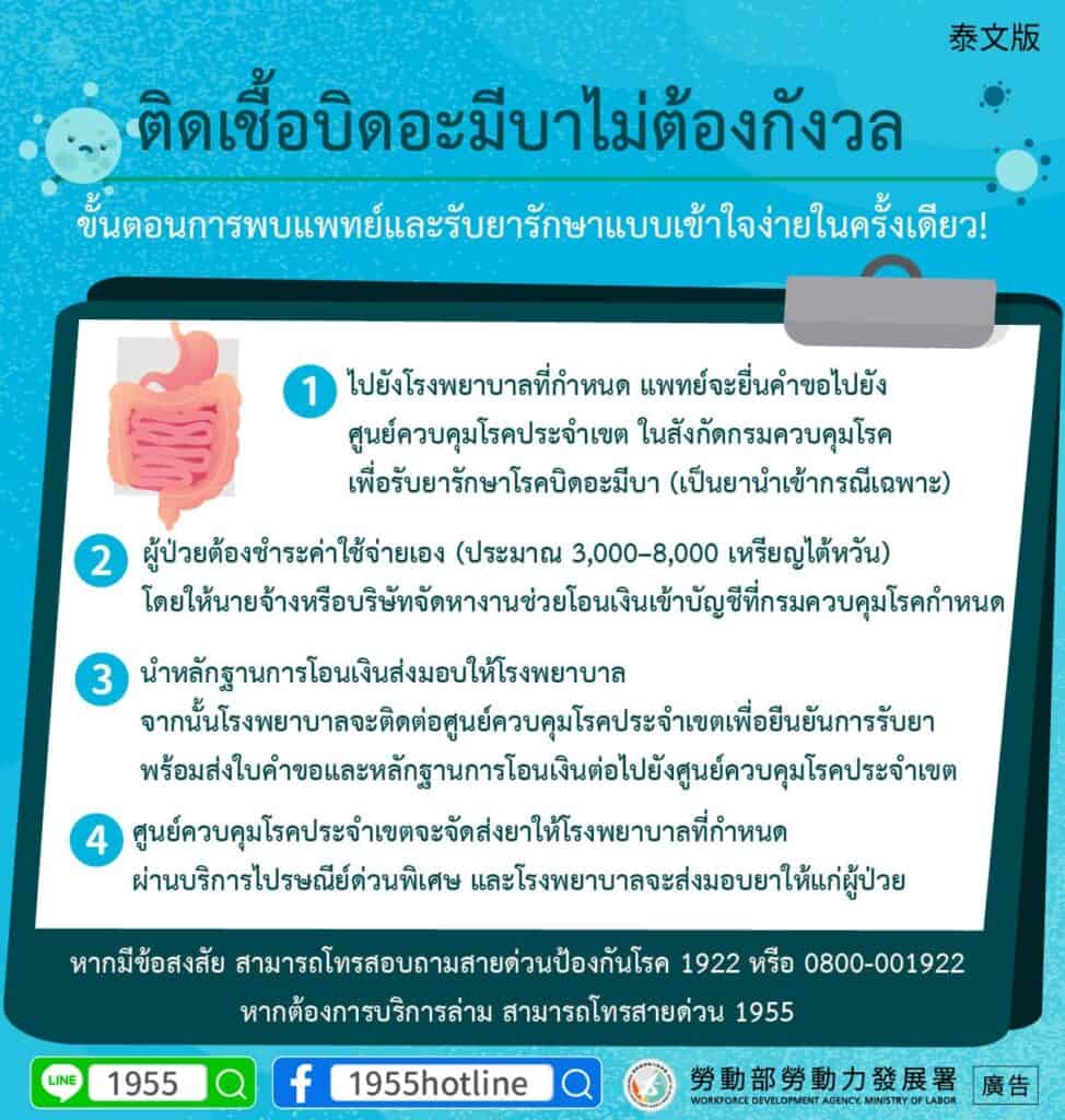 移工宣導｜確診阿米巴性痢疾不用怕，就醫領藥流程一次看懂！-多國語示意圖