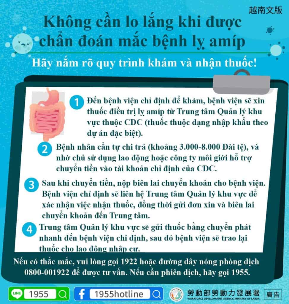 移工宣導｜確診阿米巴性痢疾不用怕，就醫領藥流程一次看懂！-多國語示意圖
