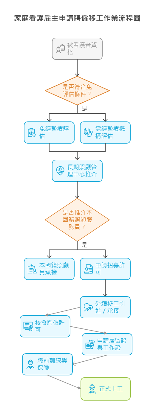 外籍家庭看護工申請流程圖