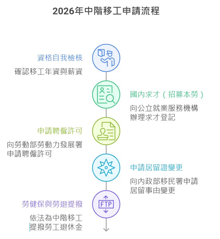 2026中階移工(中階技術人力)懶人包:移工轉中階的永久居留/薪資表/申請流程 中階移工申請流程五步驟圖解