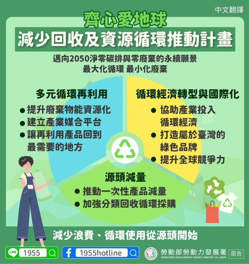 移工宣導｜齊心愛地球-減少回收及資源循環推動計畫-多國語示意圖