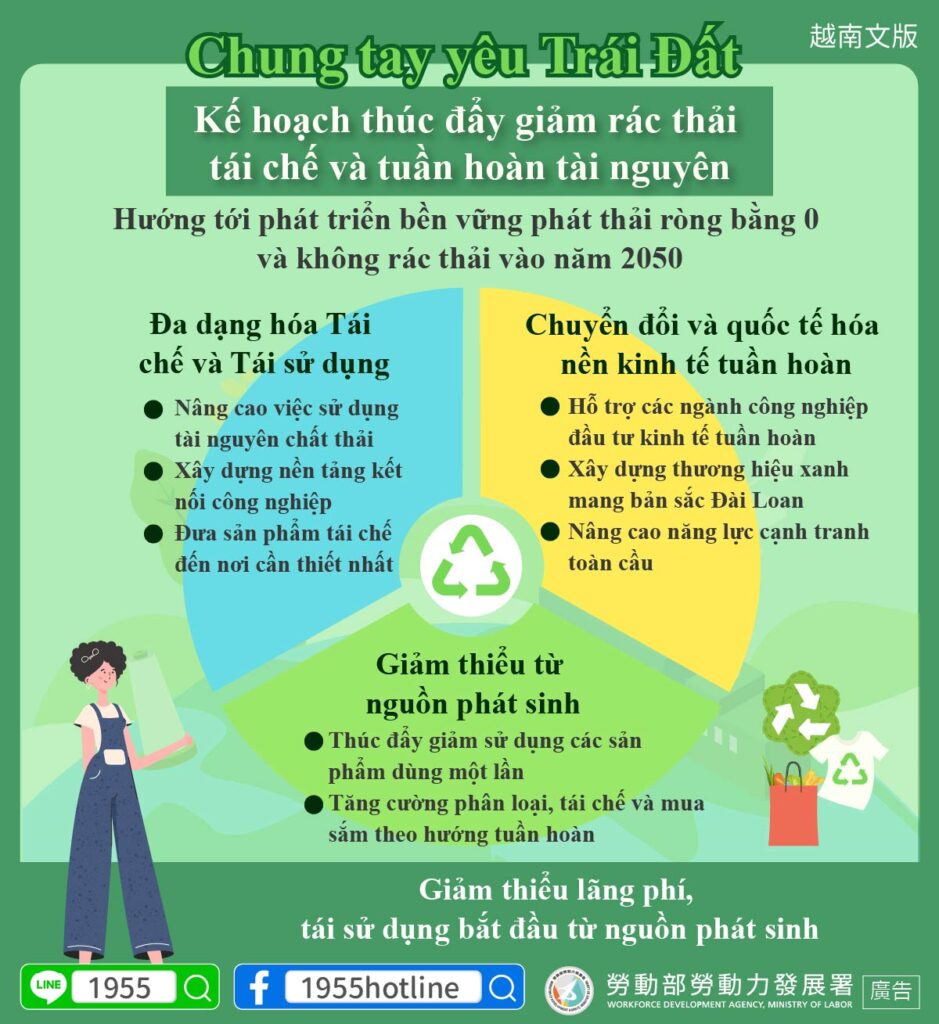 移工宣導｜齊心愛地球-減少回收及資源循環推動計畫-多國語示意圖