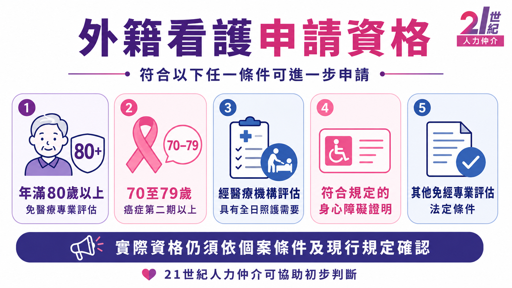 外籍看護申請資格，年滿80歲以上、70至79歲癌症第二期以上、醫療機構評估全日照護需要、符合規定身心障礙證明、其他法定條件