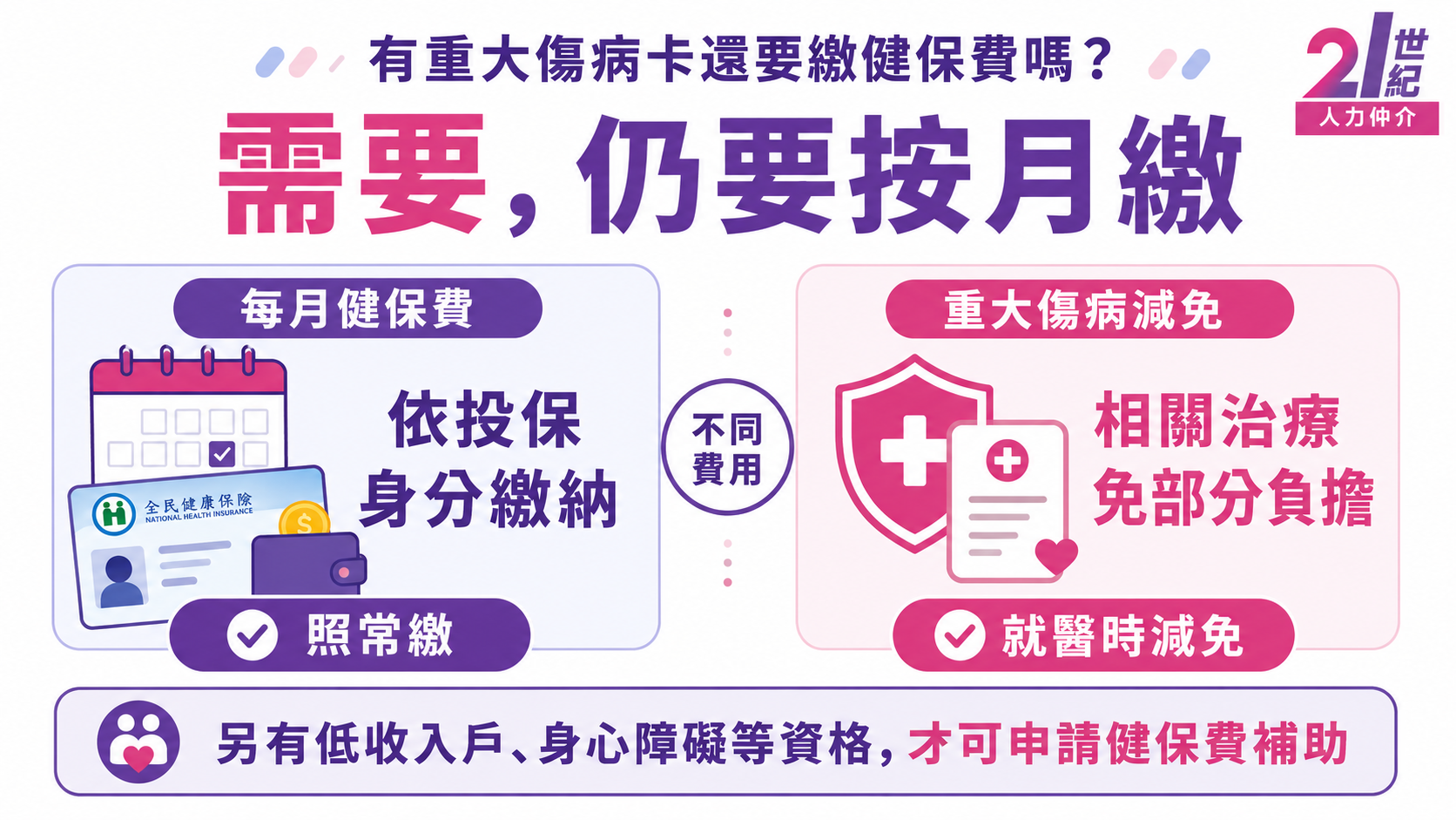 有重大傷病卡還要繳健保費嗎？需要，仍要按月繳；重大傷病減免是就醫時相關治療免部分負擔