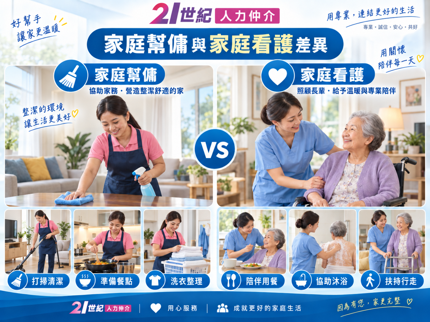 家庭幫傭與外籍家庭看護差異比較，家庭幫傭以家務服務為主，家庭看護以被看護者日常生活照顧為主