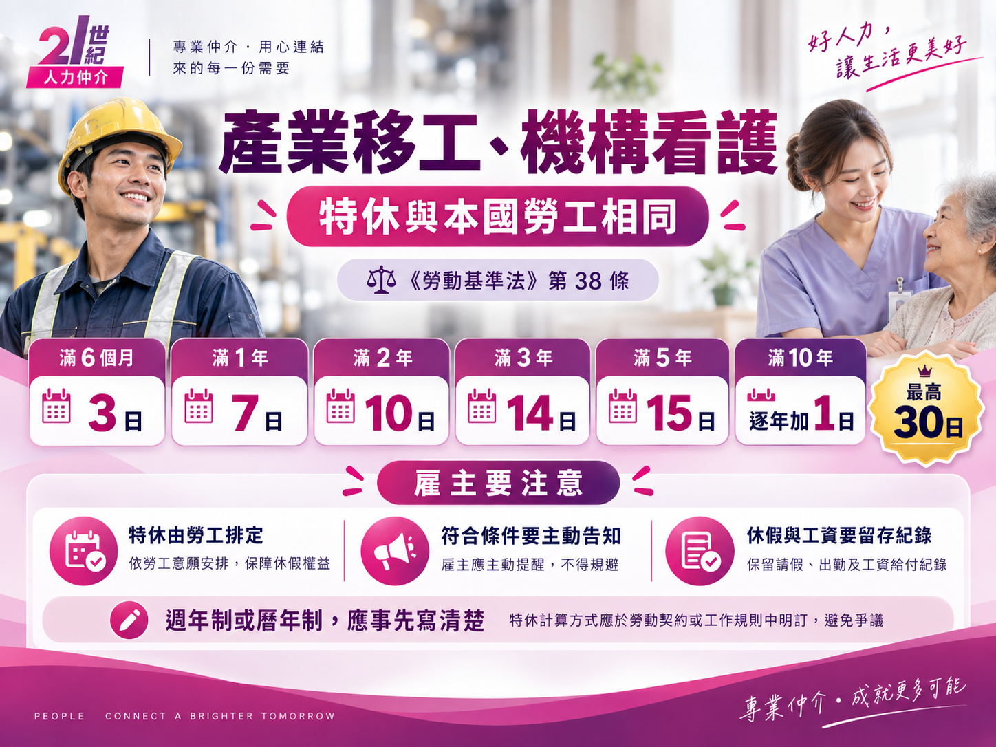 產業移工與機構看護特休天數，適用勞動基準法第38條，依工作年資計算3至30日特休